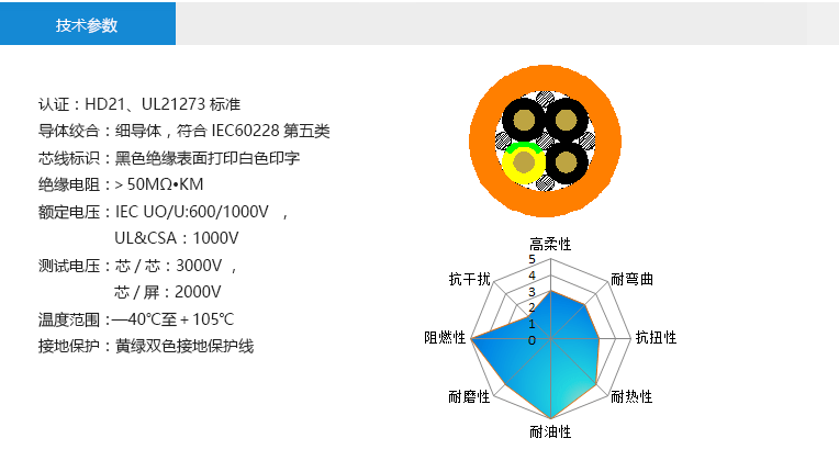 技術(shù)參數(shù)： 認(rèn)證：HD21、UL21273標(biāo)準(zhǔn) 導(dǎo)體絞合：細(xì)導(dǎo)體，符合IEC60228第五類 芯線標(biāo)識(shí)：黑色絕緣表面打印白色印字 絕緣電阻：＞50MΩ?KM 額定電壓：IEC UO/U:600/1000V ， UL&CSA：1000V 測(cè)試電壓：芯/芯：3000V ， 芯/屏：2000V 溫度范圍：—40℃至＋105℃ 接地保護(hù)：黃綠雙色接地保護(hù)線