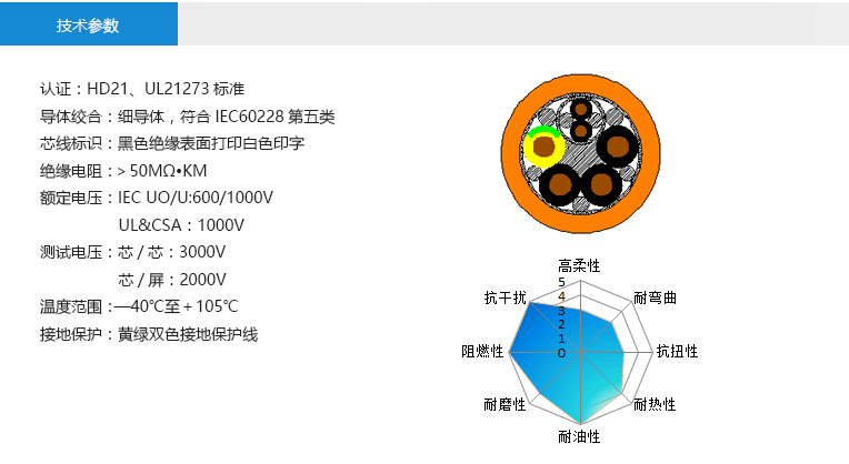 技術(shù)參數(shù)： 認證 HD21、UL21273標準 導(dǎo)體絞合 細導(dǎo)體，符合IEC60228第五類 芯線標識 黑色絕緣表面打印白色印字 絕緣電阻 ＞50MΩ?KM 額定電壓 IEC UO/U:600/1000V UL&CSA：1000V 測試電壓 芯/芯：3000V 芯/屏：2000V 溫度范圍 —40℃至＋105℃ 接地保護 黃綠雙色接地保護線