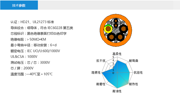 技術參數(shù)： 認證：HD21、UL21273標準 導體絞合：細導體，符合IEC60228第五類 芯線標識：黑色絕緣表面打印白色印字 絕緣電阻：＞50MΩ?KM 最小彎曲半徑：移動安裝：6×d 額定電壓：IEC UO/U:600/1000V UL&CSA：1000V 測試電壓：芯/芯：3000V 芯/屏：2000V 溫度范圍：—40℃至＋105℃