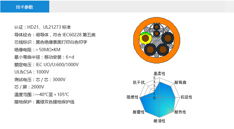 技術參數(shù)： 認證：HD21、UL21273標準 導體絞合：細導體，符合IEC60228第五類 芯線標識：黑色絕緣表面打印白色印字 絕緣電阻：＞50MΩ?KM 最小彎曲半徑：移動安裝：6×d 額定電壓：IEC UO/U:600/1000V UL&CSA：1000V 測試電壓：芯/芯：3000V 芯/屏：2000V 溫度范圍：—40℃至＋105℃ 接地保護：黃綠雙色接地保護線