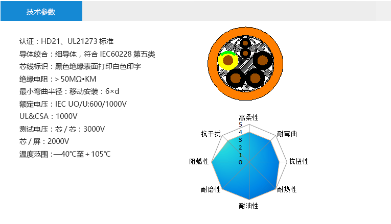 技術(shù)參數(shù)： 認(rèn)證：HD21、UL21273標(biāo)準(zhǔn) 導(dǎo)體絞合：細(xì)導(dǎo)體，符合IEC60228第五類(lèi) 芯線標(biāo)識(shí)：黑色絕緣表面打印白色印字 絕緣電阻：＞50MΩ?KM 最小彎曲半徑：移動(dòng)安裝：6×d 額定電壓：IEC UO/U:600/1000V UL&CSA：1000V 測(cè)試電壓：芯/芯：3000V 芯/屏：2000V 溫度范圍：—40℃至＋105℃