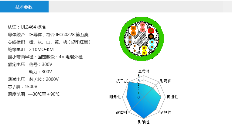 技術(shù)參數(shù)： 認(rèn)證：UL2464標(biāo)準(zhǔn) 導(dǎo)體絞合：細(xì)導(dǎo)體，符合IEC60228第五類 芯線標(biāo)識(shí)：橙、灰、白、黃、桃(點(diǎn)印紅黑) 絕緣電阻：＞10MΩ?KM 最小彎曲半徑：固定敷設(shè)：4×電纜外徑 額定電壓：抱閘線：300V 馬達(dá)線：300V 測(cè)試電壓：芯/芯：2000V 芯/屏：1500V 溫度范圍：—30℃至＋90℃