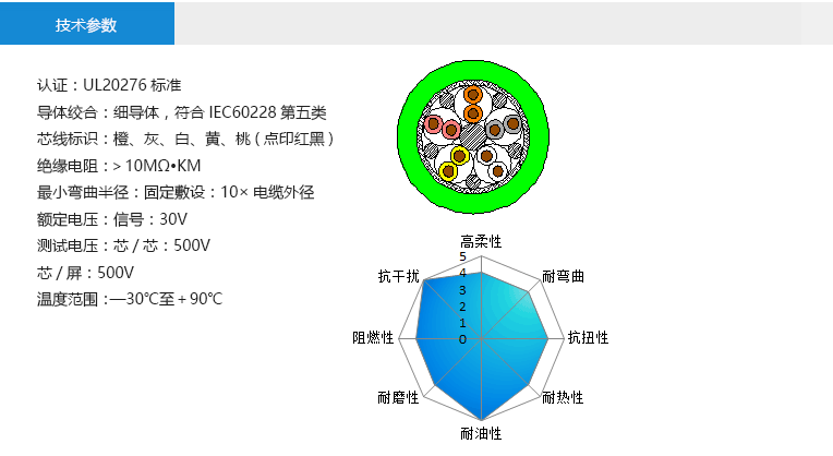 技術(shù)參數(shù)： 認(rèn)證：UL20276標(biāo)準(zhǔn) 導(dǎo)體絞合：細(xì)導(dǎo)體，符合IEC60228第五類(lèi) 芯線標(biāo)識(shí)：橙、灰、白、黃、桃(點(diǎn)印紅黑) 絕緣電阻：＞10MΩ?KM 最小彎曲半徑：固定敷設(shè)：10×電纜外徑 額定電壓：信號(hào)：30V 測(cè)試電壓：芯/芯：500V 芯/屏：500V 溫度范圍：—30℃至＋90℃