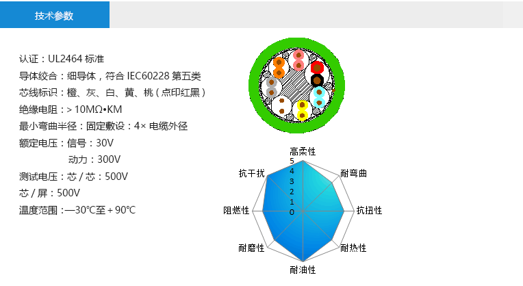 技術參數(shù)： 認證：UL2464標準 導體絞合：細導體，符合IEC60228第五類 芯線標識：橙、灰、白、黃、桃(點印紅黑) 絕緣電阻：＞10MΩ?KM 最小彎曲半徑：固定敷設：4×電纜外徑 額定電壓：抱閘線：30V 馬達線：300V 測試電壓：芯/芯：500V 芯/屏：500V 溫度范圍：—30℃至＋90℃