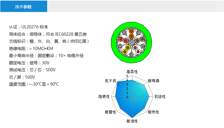 技術(shù)參數(shù)： 認(rèn)證：UL20276標(biāo)準(zhǔn) 導(dǎo)體絞合：細(xì)導(dǎo)體，符合IEC60228第五類 芯線標(biāo)識(shí)：橙、灰、白、黃、桃(點(diǎn)印紅黑) 絕緣電阻：＞10MΩ?KM 最小彎曲半徑：固定敷設(shè)：10×電纜外徑 額定電壓：信號(hào)：30V 測(cè)試電壓：芯/芯：500V 芯/屏：500V 溫度范圍：—30℃至＋90℃