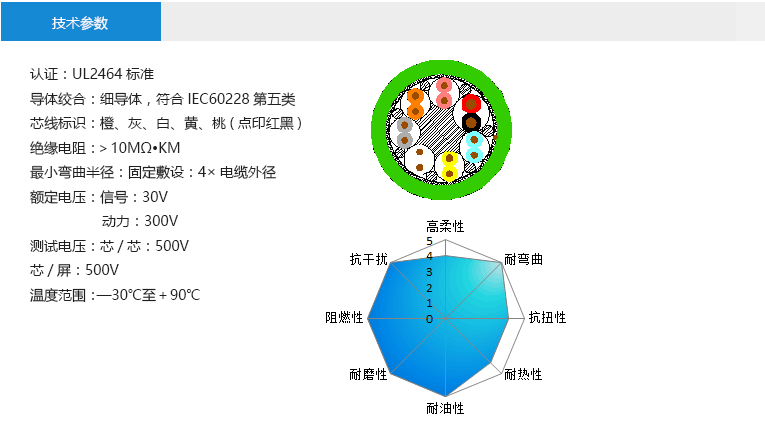 技術(shù)參數(shù)： 認(rèn)證：UL2464標(biāo)準(zhǔn) 導(dǎo)體絞合：細(xì)導(dǎo)體，符合IEC60228第五類 芯線標(biāo)識(shí)：橙、灰、白、黃、桃(點(diǎn)印紅黑) 絕緣電阻：＞10MΩ?KM 最小彎曲半徑：固定敷設(shè)：4×電纜外徑 額定電壓：抱閘線：30V 馬達(dá)線：300V 測(cè)試電壓：芯/芯：500V 芯/屏：500V 溫度范圍：—30℃至＋90℃