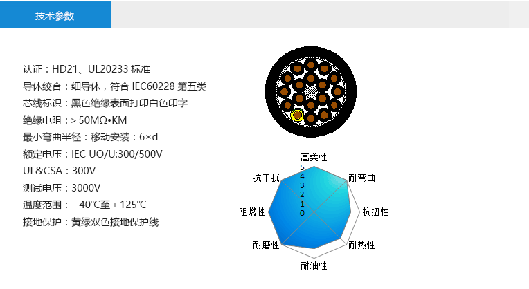 技術(shù)參數(shù)： 認(rèn)證：HD21、UL20233標(biāo)準(zhǔn) 導(dǎo)體絞合：細(xì)導(dǎo)體，符合IEC60228第五類 芯線標(biāo)識(shí)：黑色絕緣表面打印白色印字 絕緣電阻：＞50MΩ?KM 最小彎曲半徑：移動(dòng)安裝：6×d 額定電壓：IEC UO/U:300/500V UL&CSA：300V 測(cè)試電壓：3000V 溫度范圍：—40℃至＋125℃ 接地保護(hù)：黃綠雙色接地保護(hù)線