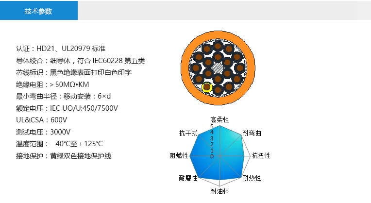 技術(shù)參數(shù)： 認(rèn)證：HD21、UL20979標(biāo)準(zhǔn) 導(dǎo)體絞合：細(xì)導(dǎo)體，符合IEC60228第五類 芯線標(biāo)識(shí)：黑色絕緣表面打印白色印字 絕緣電阻：＞50MΩ?KM 最小彎曲半徑：移動(dòng)安裝：6×d 額定電壓：IEC UO/U:450/7500V UL&CSA：600V 測試電壓：3000V 溫度范圍：—40℃至＋125℃ 接地保護(hù)：黃綠雙色接地保護(hù)線