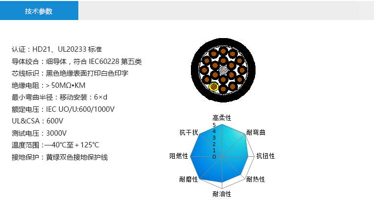 技術(shù)參數(shù)： 認證：HD21、UL20233標準 導體絞合：細導體，符合IEC60228第五類 芯線標識：黑色絕緣表面打印白色印字 絕緣電阻：＞50MΩ?KM 最小彎曲半徑：移動安裝：6×d 額定電壓：IEC UO/U:600/1000V UL&CSA：600V 測試電壓：3000V 溫度范圍：—40℃至＋125℃ 接地保護：黃綠雙色接地保護線