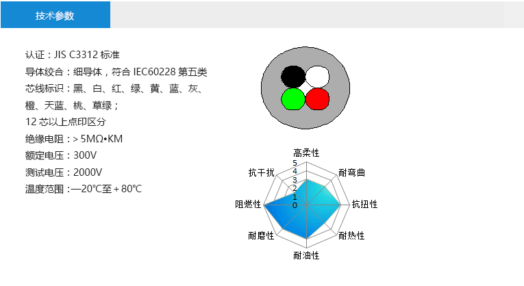 技術(shù)參數(shù)： 認(rèn)證：JIS C3312標(biāo)準(zhǔn) 導(dǎo)體絞合：細(xì)導(dǎo)體，符合IEC60228第五類(lèi) 芯線(xiàn)標(biāo)識(shí)：黑、白、紅、綠、黃、藍(lán)、灰、 橙、天藍(lán)、桃、草綠； 12芯以上點(diǎn)印區(qū)分 絕緣電阻：＞5MΩ?KM 額定電壓：300V 測(cè)試電壓：2000V 溫度范圍：—20℃至＋80℃