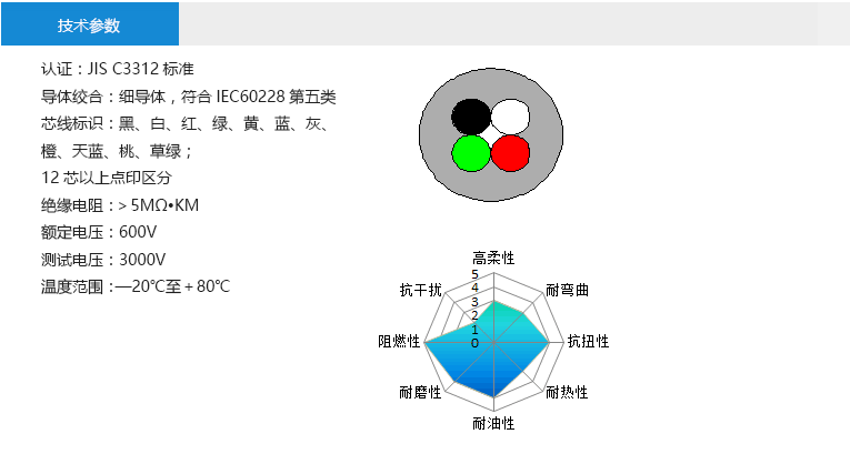 技術(shù)參數(shù)： 認(rèn)證：JIS C3312標(biāo)準(zhǔn) 導(dǎo)體絞合：細(xì)導(dǎo)體，符合IEC60228第五類 芯線標(biāo)識(shí)：黑、白、紅、綠、黃、藍(lán)、灰、 橙、天藍(lán)、桃、草綠； 12芯以上點(diǎn)印區(qū)分 絕緣電阻：＞5MΩ?KM 額定電壓：600V 測(cè)試電壓：3000V 溫度范圍：—20℃至＋80℃